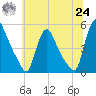 Sinnickson Landing tide chart for Thursday, June 24, 2021