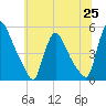 Sinnickson Landing tide chart for Friday, June 25, 2021
