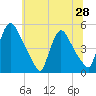 Sinnickson Landing tide chart for Monday, June 28, 2021