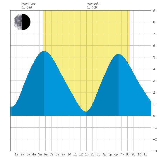 Sinnickson Landing tide chart for Wednesday, June 2, 2021