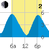 Sinnickson Landing tide chart for Wednesday, June 2, 2021
