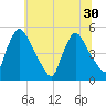 Sinnickson Landing tide chart for Wednesday, June 30, 2021