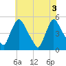 Sinnickson Landing tide chart for Thursday, June 3, 2021