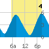 Sinnickson Landing tide chart for Friday, June 4, 2021