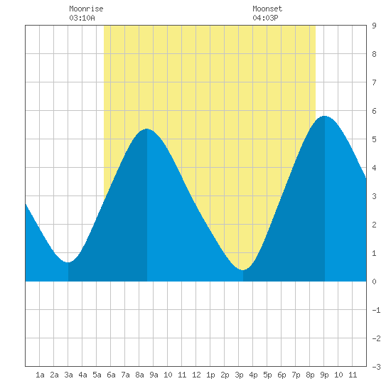 Sinnickson Landing tide chart for Saturday, June 5, 2021