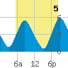 Sinnickson Landing tide chart for Saturday, June 5, 2021
