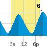 Sinnickson Landing tide chart for Sunday, June 6, 2021