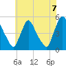 Sinnickson Landing tide chart for Monday, June 7, 2021