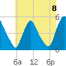 Sinnickson Landing tide chart for Tuesday, June 8, 2021