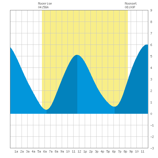 Sinnickson Landing tide chart for Wednesday, June 9, 2021