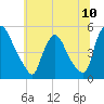 Sinnickson Landing tide chart for Saturday, July 10, 2021
