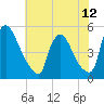 Sinnickson Landing tide chart for Monday, July 12, 2021