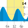 Sinnickson Landing tide chart for Wednesday, July 14, 2021