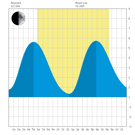 Sinnickson Landing tide chart for Saturday, July 17, 2021