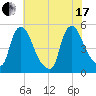 Sinnickson Landing tide chart for Saturday, July 17, 2021