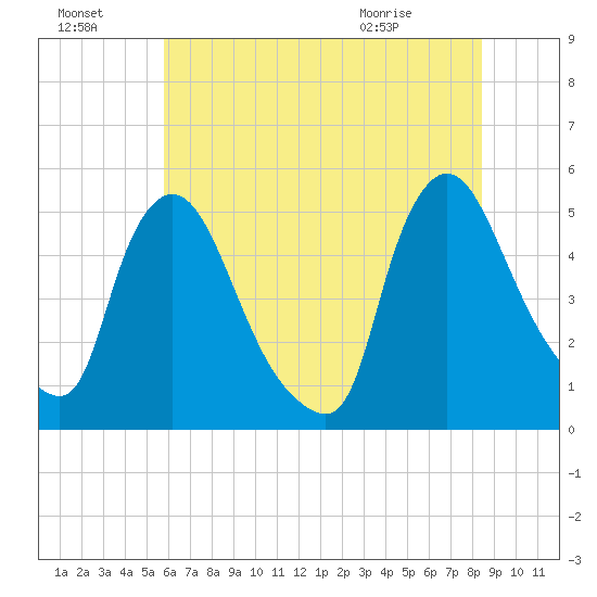 Sinnickson Landing tide chart for Sunday, July 18, 2021