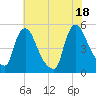 Sinnickson Landing tide chart for Sunday, July 18, 2021