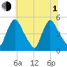 Sinnickson Landing tide chart for Thursday, July 1, 2021