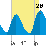 Sinnickson Landing tide chart for Tuesday, July 20, 2021