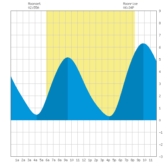 Sinnickson Landing tide chart for Wednesday, July 21, 2021