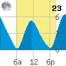 Sinnickson Landing tide chart for Friday, July 23, 2021