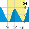 Sinnickson Landing tide chart for Saturday, July 24, 2021