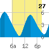 Sinnickson Landing tide chart for Tuesday, July 27, 2021