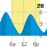 Sinnickson Landing tide chart for Wednesday, July 28, 2021