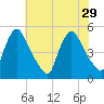 Sinnickson Landing tide chart for Thursday, July 29, 2021