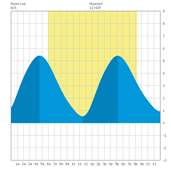 Sinnickson Landing tide chart for Friday, July 30, 2021