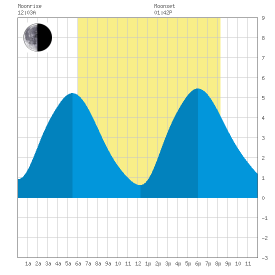 Sinnickson Landing tide chart for Saturday, July 31, 2021