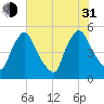 Sinnickson Landing tide chart for Saturday, July 31, 2021