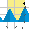 Sinnickson Landing tide chart for Sunday, July 4, 2021