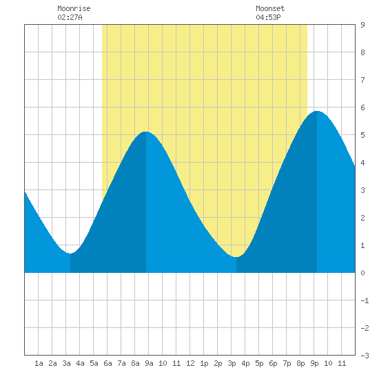 Sinnickson Landing tide chart for Monday, July 5, 2021