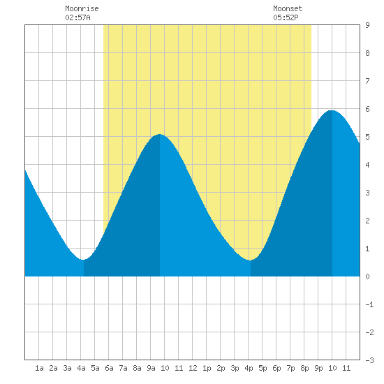 Sinnickson Landing tide chart for Tuesday, July 6, 2021