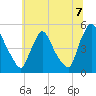 Sinnickson Landing tide chart for Wednesday, July 7, 2021