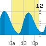 Sinnickson Landing tide chart for Thursday, August 12, 2021