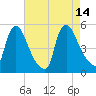 Sinnickson Landing tide chart for Saturday, August 14, 2021