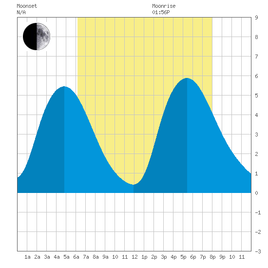 Sinnickson Landing tide chart for Sunday, August 15, 2021