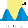 Sinnickson Landing tide chart for Monday, August 16, 2021