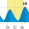 Sinnickson Landing tide chart for Wednesday, August 18, 2021
