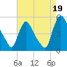 Sinnickson Landing tide chart for Thursday, August 19, 2021