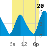 Sinnickson Landing tide chart for Friday, August 20, 2021