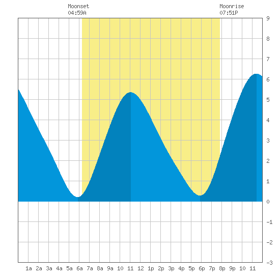 Sinnickson Landing tide chart for Saturday, August 21, 2021
