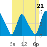 Sinnickson Landing tide chart for Saturday, August 21, 2021