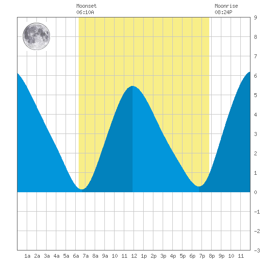 Sinnickson Landing tide chart for Sunday, August 22, 2021