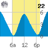 Sinnickson Landing tide chart for Sunday, August 22, 2021