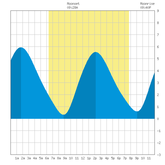 Sinnickson Landing tide chart for Wednesday, August 25, 2021