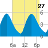 Sinnickson Landing tide chart for Friday, August 27, 2021