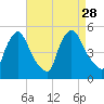 Sinnickson Landing tide chart for Saturday, August 28, 2021